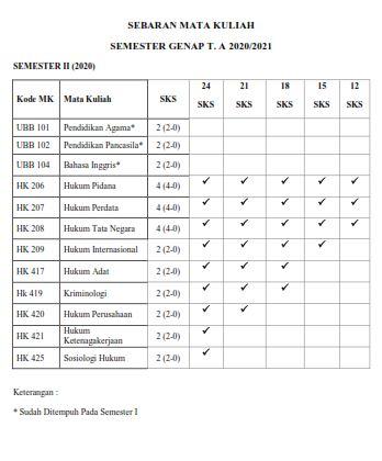 Sebaran Mata Kuliah Semester Genap TA 2020-2021